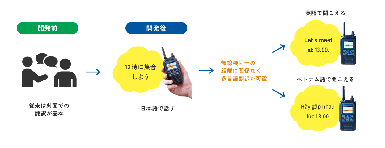 多言語同時翻訳機能