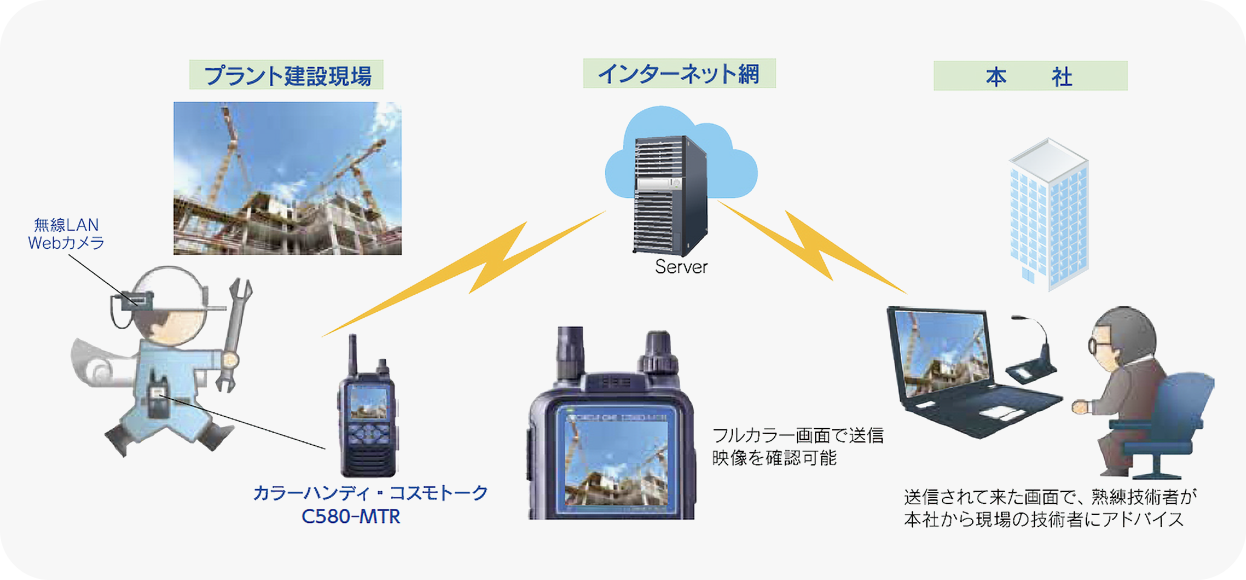 国内外でのプラント建設現場と日本の熟練技術者を、リアルタイムに映像と音声で結ぶ